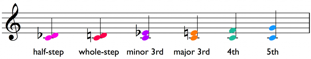 music intervalas ear practice music intervalas ear practice