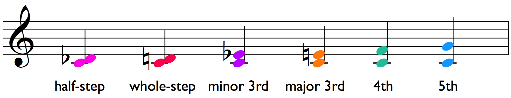 Priority Intervals Ear Training