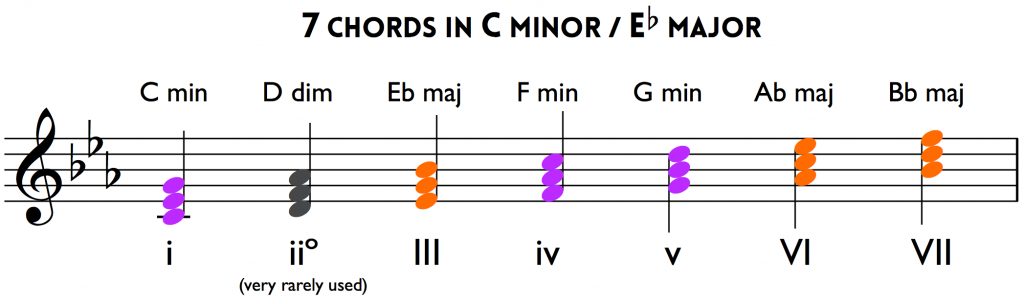 How to play chords by ear - The Musical Ear