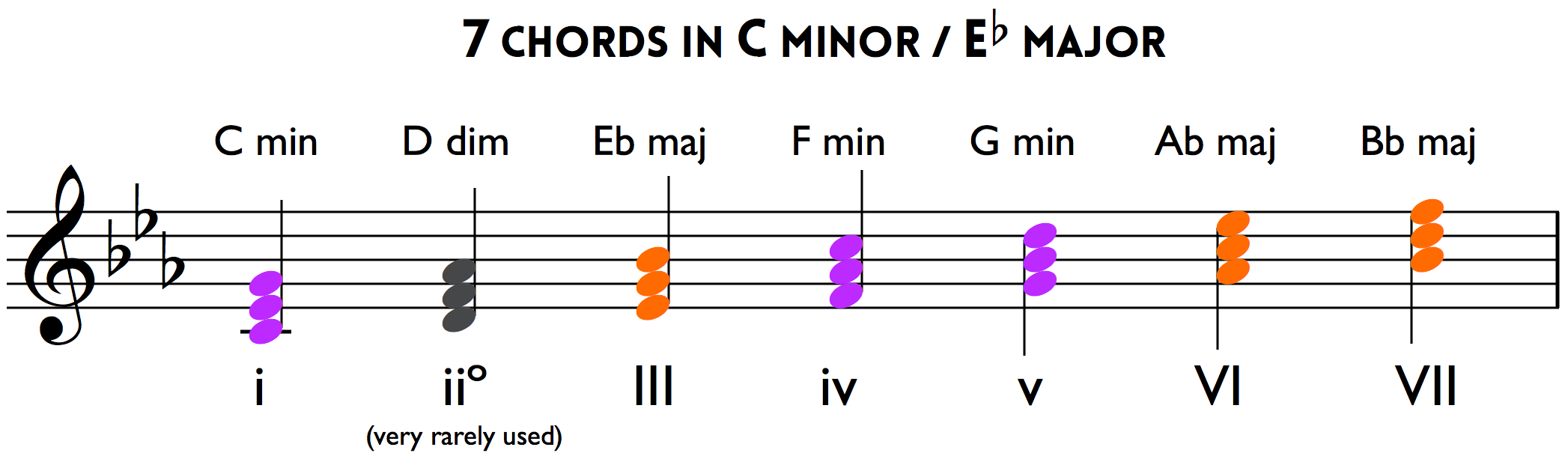 Minor scale chords