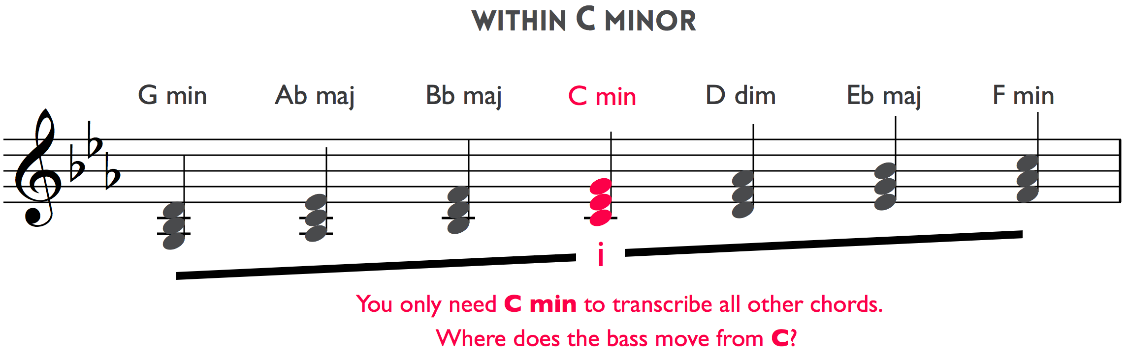 How to play chords by ear